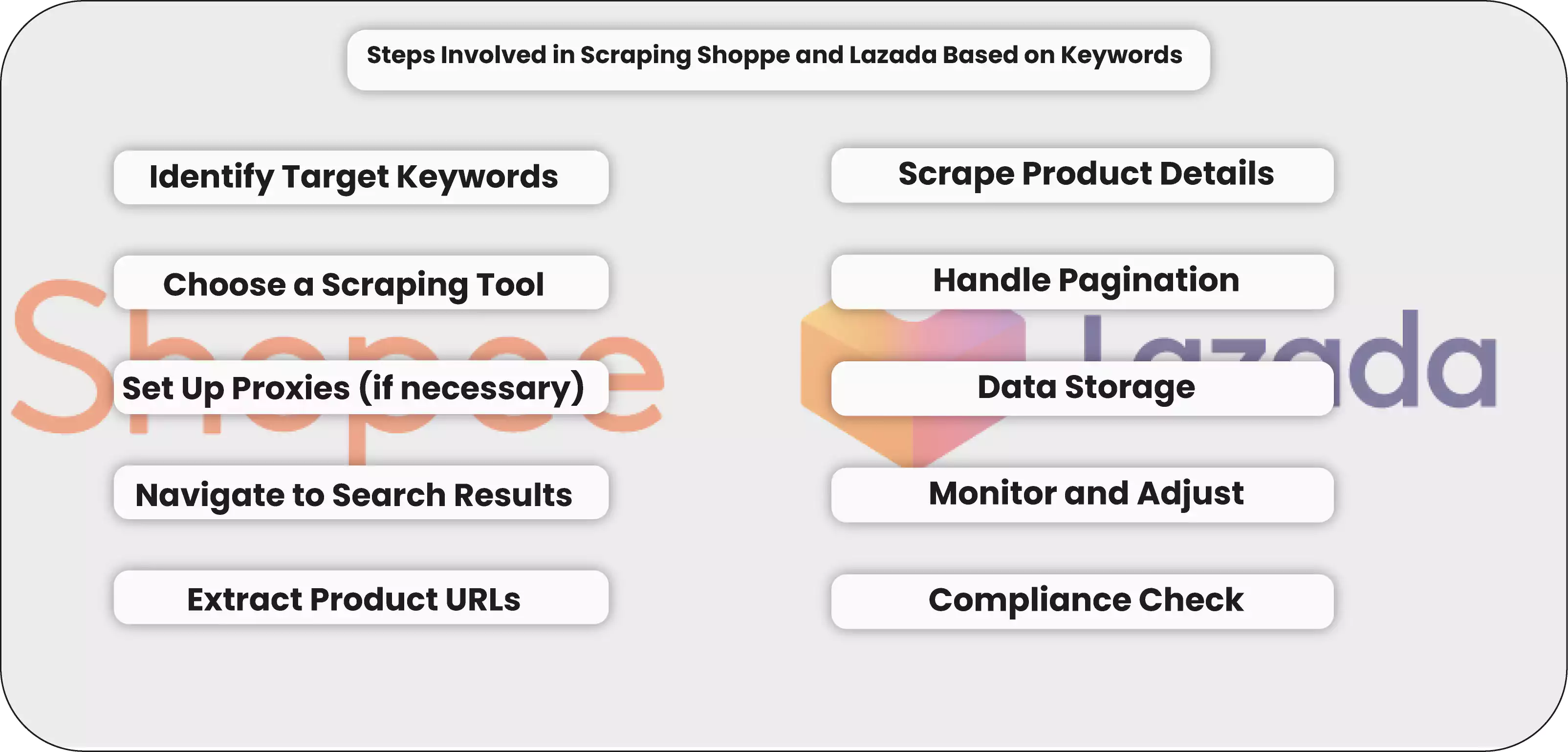 Steps-Involved-in-Scraping-Shoppe-and-Lazada-Based-on-Keywords